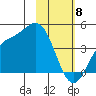 Explorer Bay tide chart for Saturday, February 8, 2025