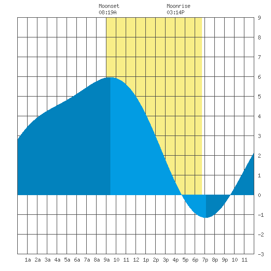 Explorer Bay tide chart for Sunday, February 9, 2025