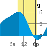Explorer Bay tide chart for Sunday, February 9, 2025