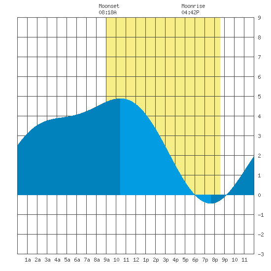 Explorer Bay tide chart for Monday, March 10, 2025