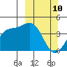 Explorer Bay tide chart for Monday, March 10, 2025