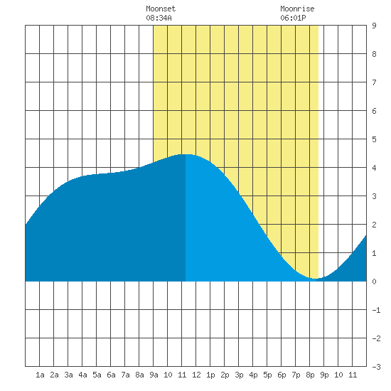 Explorer Bay tide chart for Tuesday, March 11, 2025
