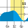 Explorer Bay tide chart for Tuesday, March 11, 2025
