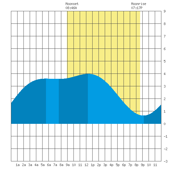 Explorer Bay tide chart for Wednesday, March 12, 2025