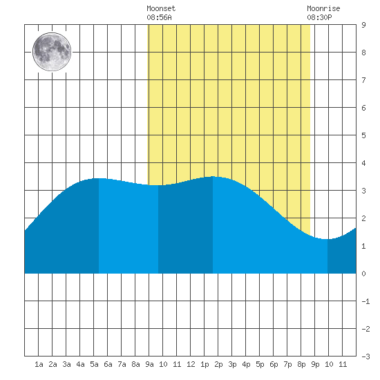 Explorer Bay tide chart for Thursday, March 13, 2025