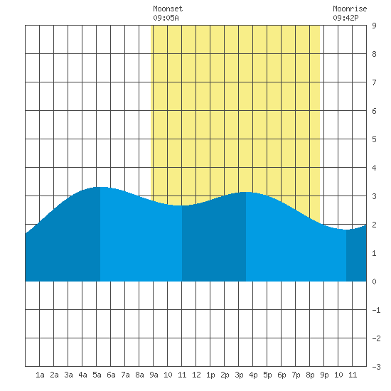 Explorer Bay tide chart for Friday, March 14, 2025