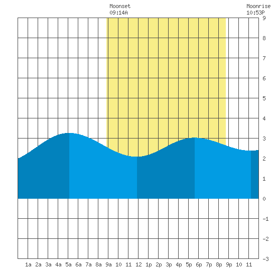 Explorer Bay tide chart for Saturday, March 15, 2025