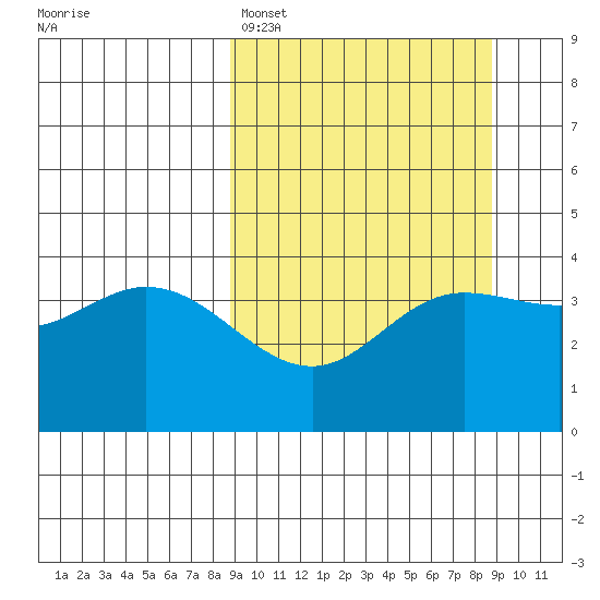 Explorer Bay tide chart for Sunday, March 16, 2025