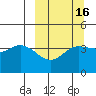 Explorer Bay tide chart for Sunday, March 16, 2025