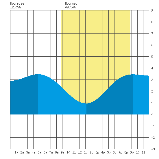 Explorer Bay tide chart for Monday, March 17, 2025