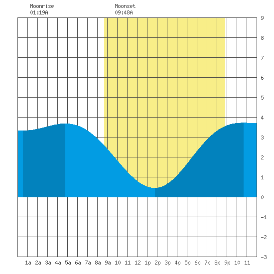 Explorer Bay tide chart for Tuesday, March 18, 2025