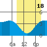Explorer Bay tide chart for Tuesday, March 18, 2025