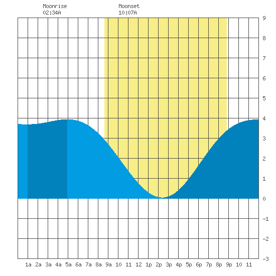 Explorer Bay tide chart for Wednesday, March 19, 2025