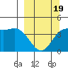 Explorer Bay tide chart for Wednesday, March 19, 2025