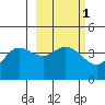 Explorer Bay tide chart for Saturday, March 1, 2025