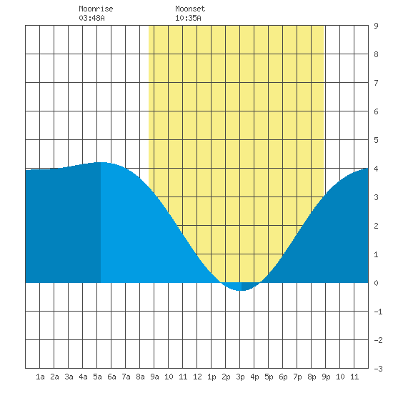 Explorer Bay tide chart for Thursday, March 20, 2025