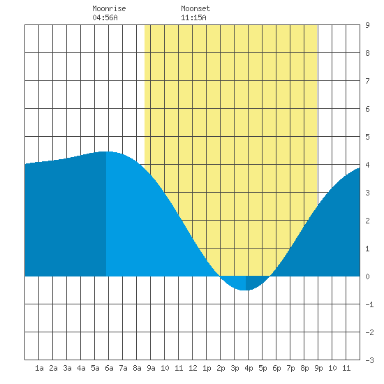 Explorer Bay tide chart for Friday, March 21, 2025