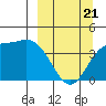 Explorer Bay tide chart for Friday, March 21, 2025