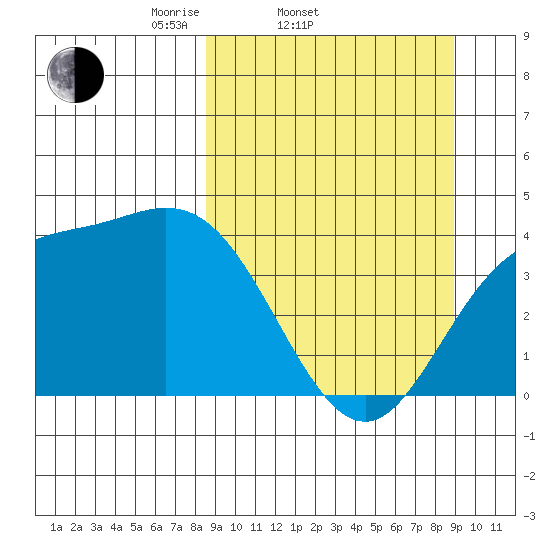 Explorer Bay tide chart for Saturday, March 22, 2025