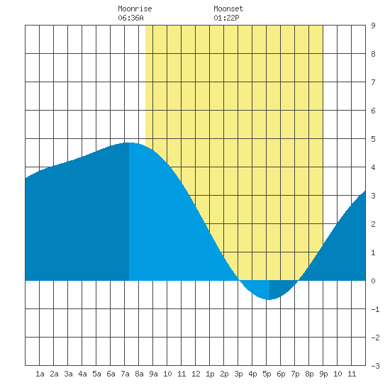 Explorer Bay tide chart for Sunday, March 23, 2025