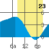 Explorer Bay tide chart for Sunday, March 23, 2025