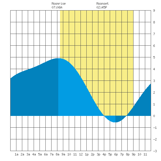 Explorer Bay tide chart for Monday, March 24, 2025