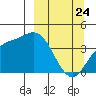 Explorer Bay tide chart for Monday, March 24, 2025