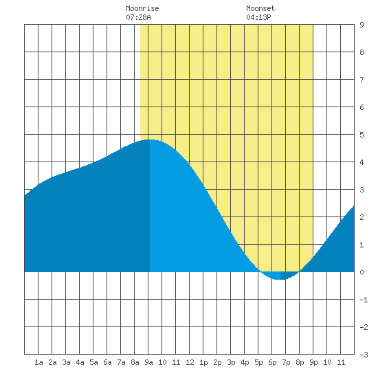 Explorer Bay tide chart for Tuesday, March 25, 2025
