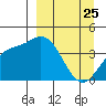 Explorer Bay tide chart for Tuesday, March 25, 2025