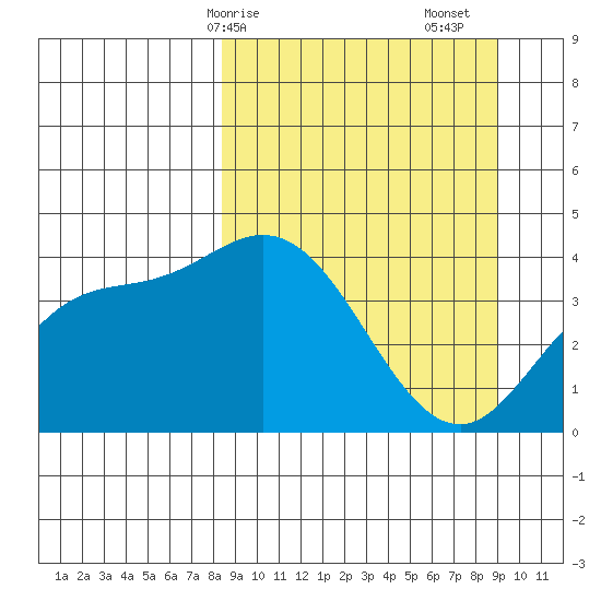 Explorer Bay tide chart for Wednesday, March 26, 2025