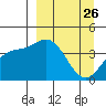 Explorer Bay tide chart for Wednesday, March 26, 2025