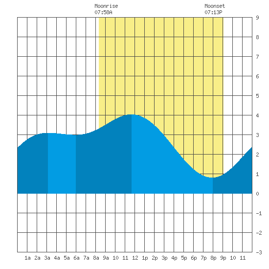 Explorer Bay tide chart for Thursday, March 27, 2025