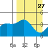 Explorer Bay tide chart for Thursday, March 27, 2025