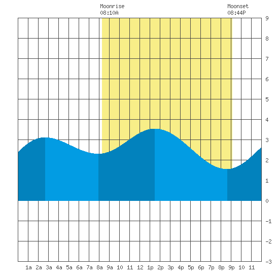 Explorer Bay tide chart for Friday, March 28, 2025