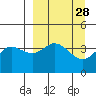 Explorer Bay tide chart for Friday, March 28, 2025
