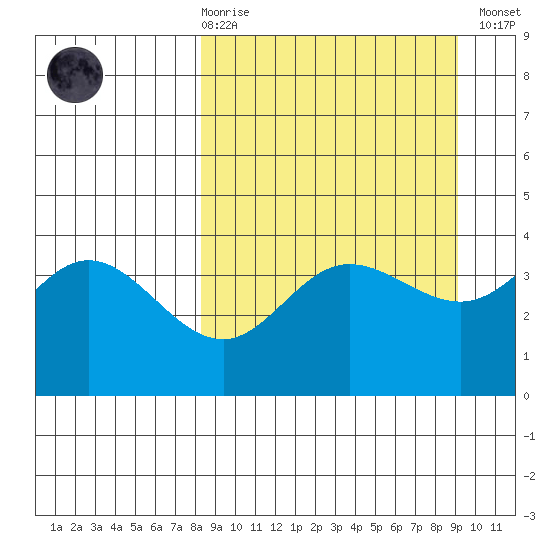 Explorer Bay tide chart for Saturday, March 29, 2025