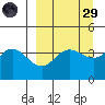 Explorer Bay tide chart for Saturday, March 29, 2025