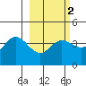 Explorer Bay tide chart for Sunday, March 2, 2025