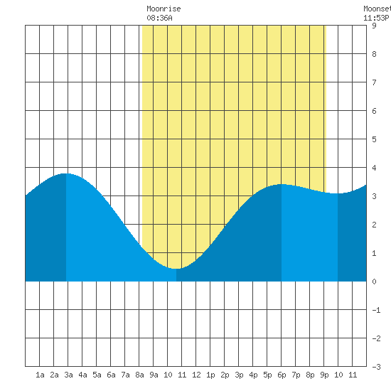 Explorer Bay tide chart for Sunday, March 30, 2025