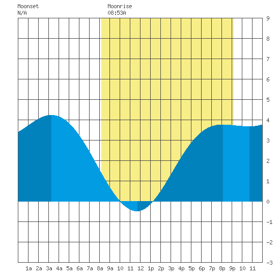 Explorer Bay tide chart for Monday, March 31, 2025