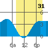 Explorer Bay tide chart for Monday, March 31, 2025