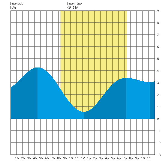 Explorer Bay tide chart for Monday, March 3, 2025