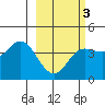 Explorer Bay tide chart for Monday, March 3, 2025