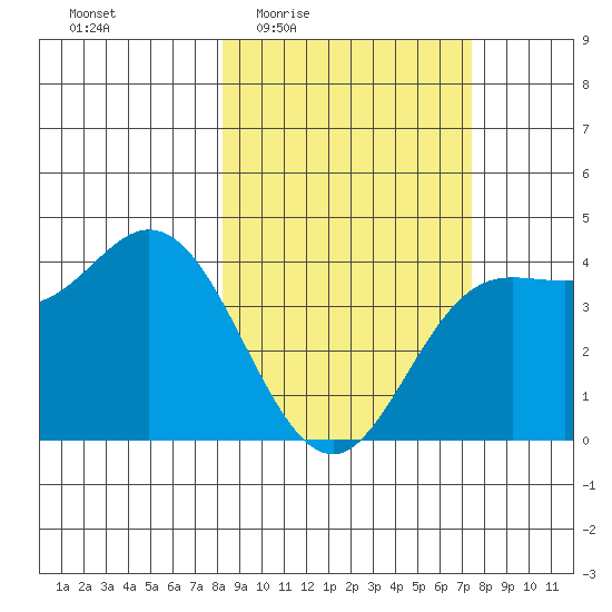 Explorer Bay tide chart for Tuesday, March 4, 2025