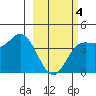 Explorer Bay tide chart for Tuesday, March 4, 2025