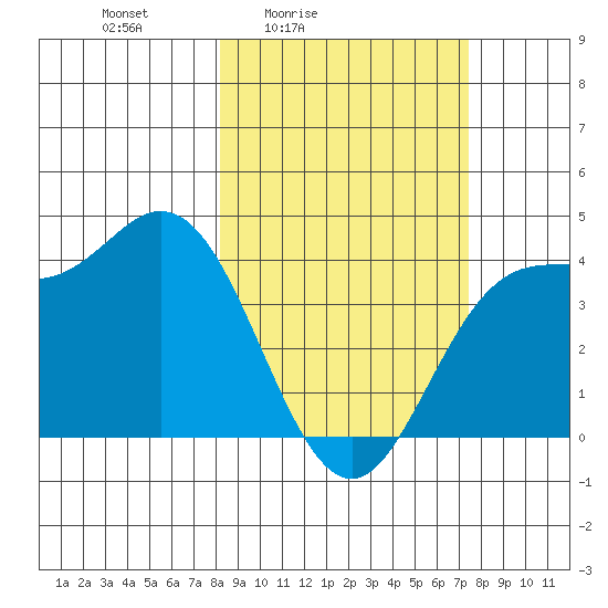 Explorer Bay tide chart for Wednesday, March 5, 2025