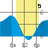 Explorer Bay tide chart for Wednesday, March 5, 2025