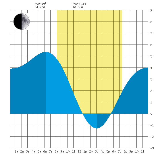 Explorer Bay tide chart for Thursday, March 6, 2025