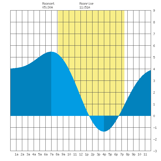 Explorer Bay tide chart for Friday, March 7, 2025