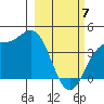 Explorer Bay tide chart for Friday, March 7, 2025